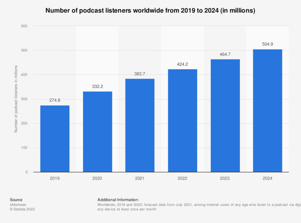 Número de oyentes de podcasts en todo el mundo de 2019 a 2024. Fuente: Statista a partir de datos de eMarketer