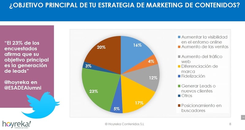 Principales objetivos del Marketing de contenidos según el informe de marketing de contenidos en España