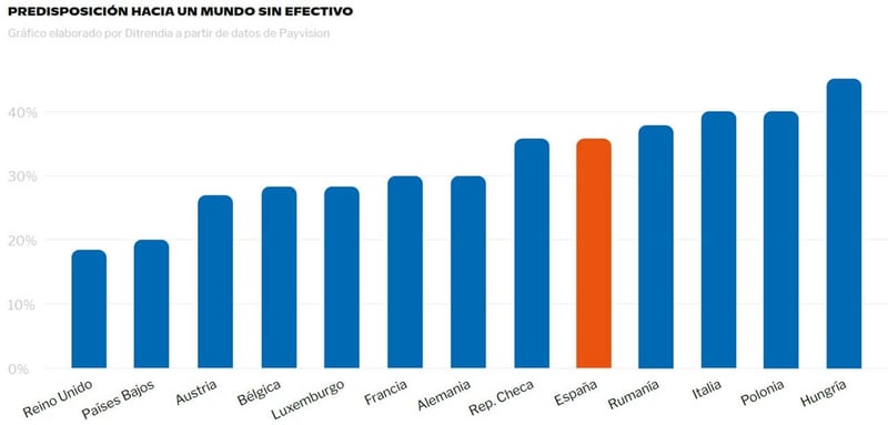 Predisposición en diferentes países europeos hacia un mundo sin efectivo. Gráfico elaborado por ditrendia a partir de datos de Payvision