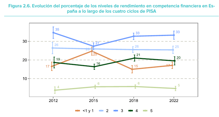 PISA-Evolución del porcentaje de los niveles de rendimiento en competencia financiera en España