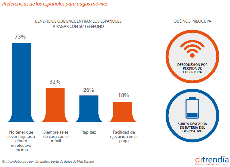 Informe Mobile en España y en el mundo consultora Ditrendia Pagos moviles
