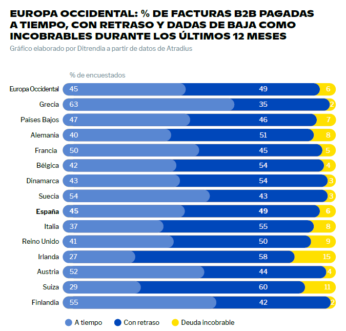    Europa occidental: % de facturas B2B pagadas a tiempo, con retraso y dadas de baja como incobrables durante los últimos 12 meses. Gráfico elaborado por Ditrendia a partir de datos de Atradius.