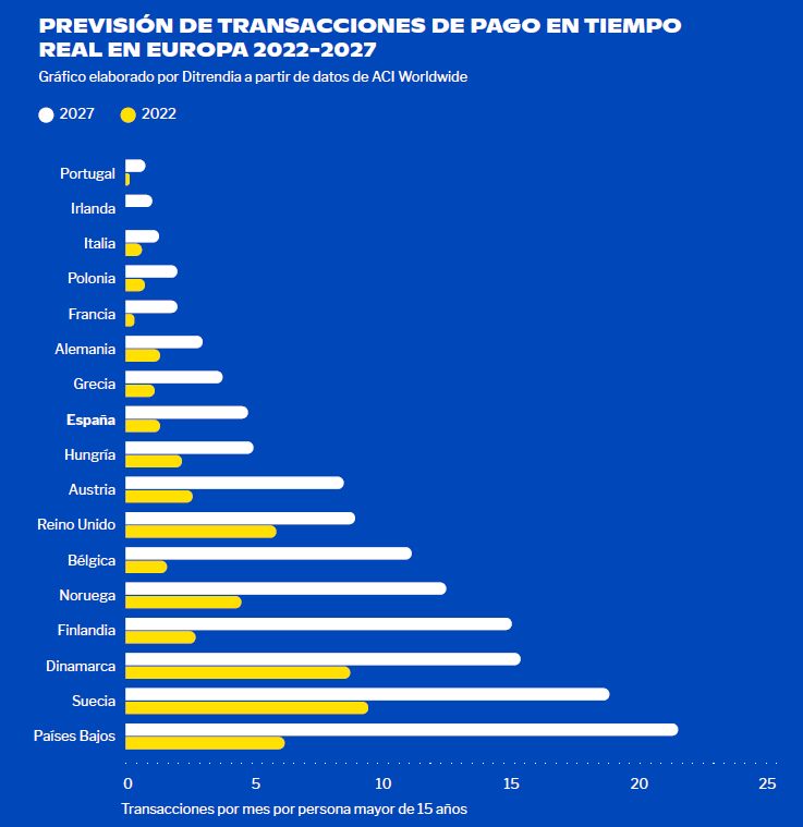 Previsión de transacciones de pago en tiempo real en Europa 2022-2027. Gráfico elaborado por Ditrendia a partir de datos de ACI Worldwide.