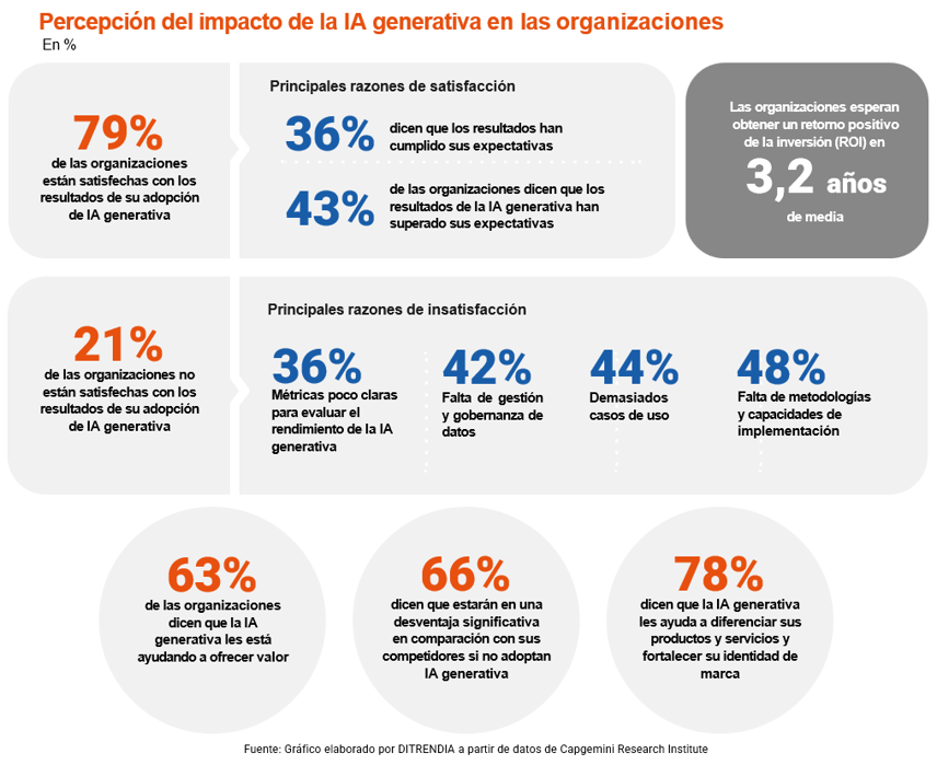 Percepcion-impacto-IA-generativa-organizaciones