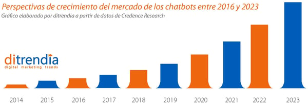 Perspectivas de crecimiento del mercado de chatbots