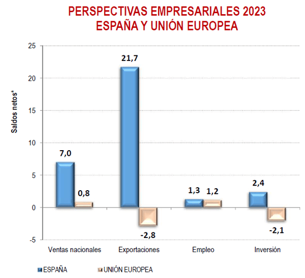 Perspectivas-Empresariales-2023-España-UE