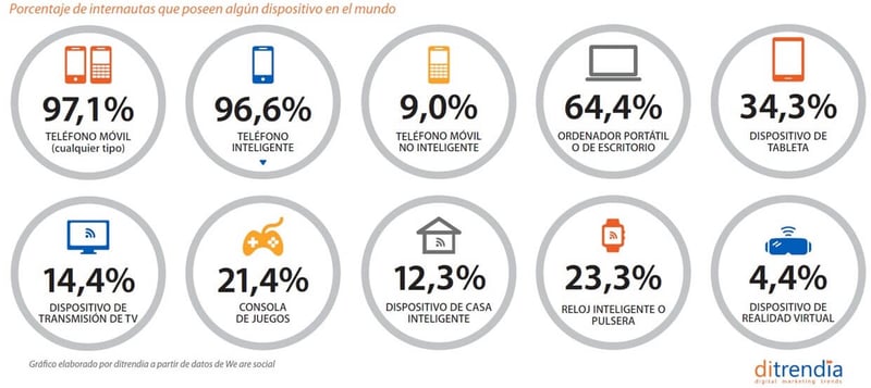 Porcentaje de internautas que poseen algun dispositivo conectado en el mundo