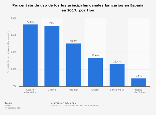 Porcentaje de uso de los principales canales bancarios en España en 2017