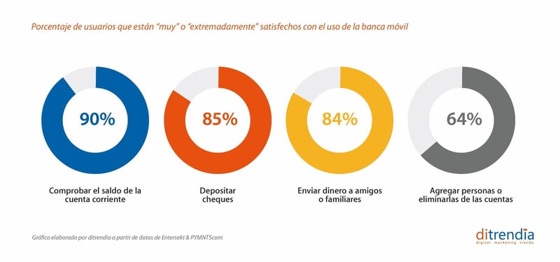 Porcentaje de usuarios que están “muy” o “extremadamente” satisfechos con el uso de la banca móvil. Gráfico elaborado por ditrendia a partir de datos de Entersekt & PYMTS.com