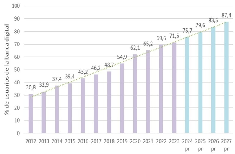 Porcentaje-usuarios-banca-digital-España-2012-2027