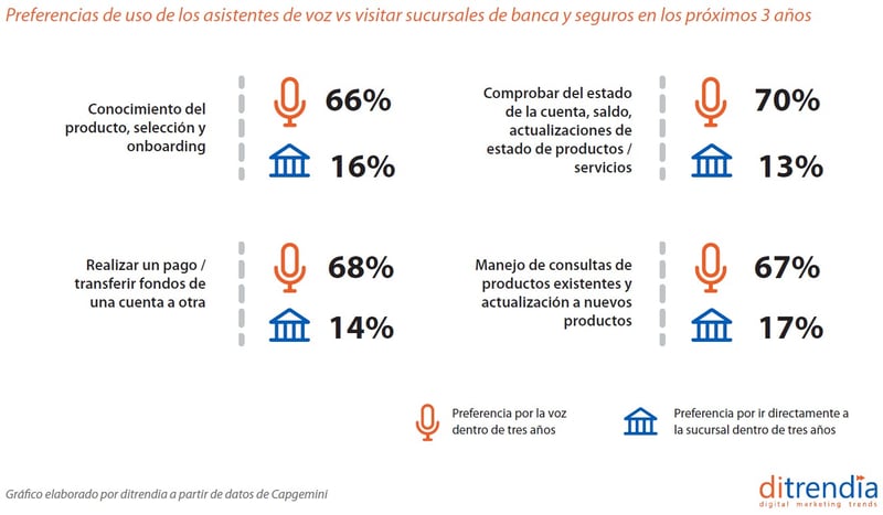 Preferencias de uso de asistentes de voz frente a visitar sucursales de banca y seguros en los próximos años