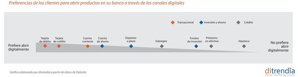 Preferencias de los clientes para abrir productos en su banco a través de los canales digitales. Gráfico elaborado por ditrendia a partir de datos de Deloitte.