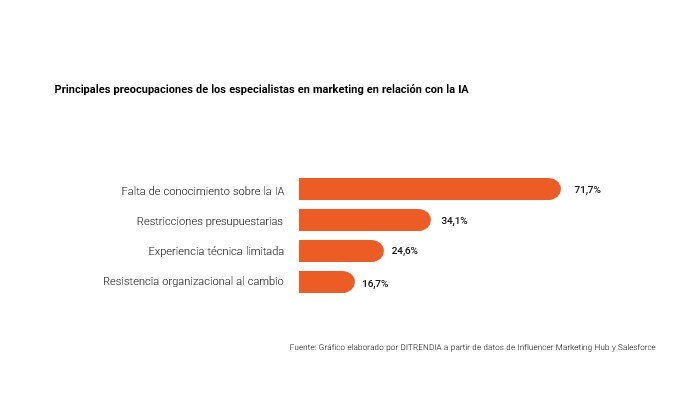 Preocupaciones especialistas de marketing frente a la IA
