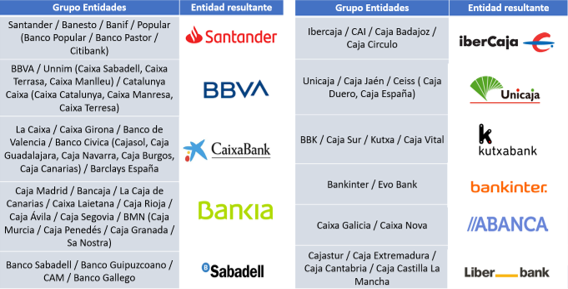 Principales grupos bancarios españoles a diciembre de 2019