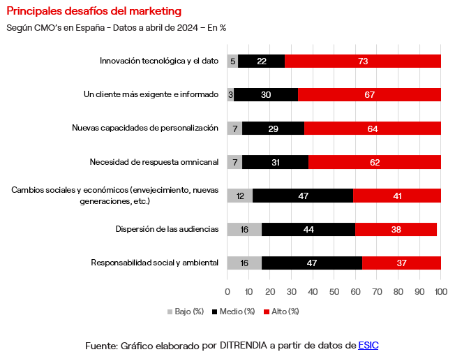 Principales-desafios-marketing-Ditrendia