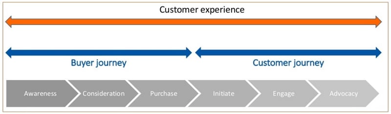 Relacion entre buyer journey y customer journey 