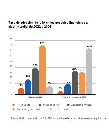 Tasa de adopción de la IA en los negocios financieros.png