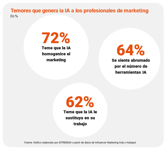 Temores-genera-IA-profesionales-marketing