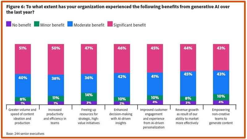¿En qué medida su organización ha experimentado los siguientes beneficios de la IA generativa durante el último año? Fuente: Informe Adobe: AI and Digital Trends for Financial Services