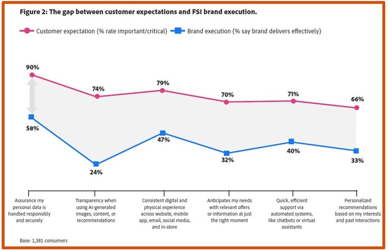 Brecha entre expectativas del cliente y lo que las empresas del sector financiero ofrecen. Fuente: Informe Adobe: AI and Digital Trends for Financial Services
