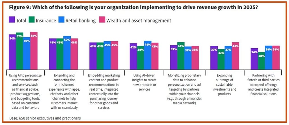 ¿Cuál de las siguientes opciones está implementando su organización para impulsar el crecimiento de los ingresos en 2025? Fuente: Informe Adobe: AI and Digital Trends for Financial Services
