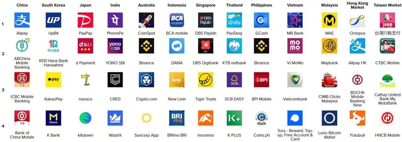 Top 4 apps de finanzas en Asia y Oceania