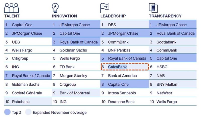 Top-10-bancos-lideres-IA