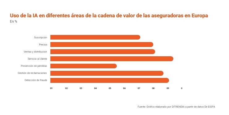 Uso de IA áreas seguros