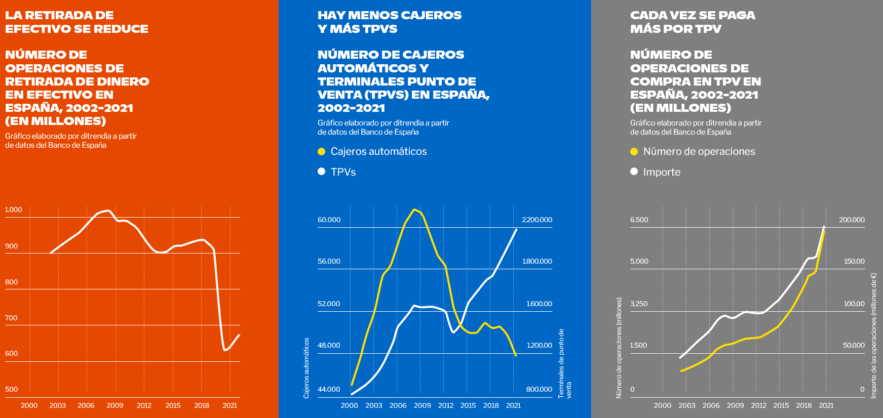 Uso-efectivo-Espana-2000-2021-ditrendia