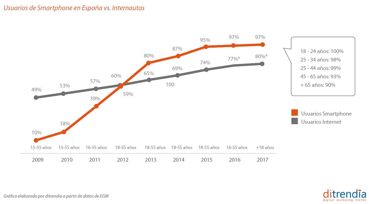 Usuarios de smartphones en España vs Internautas