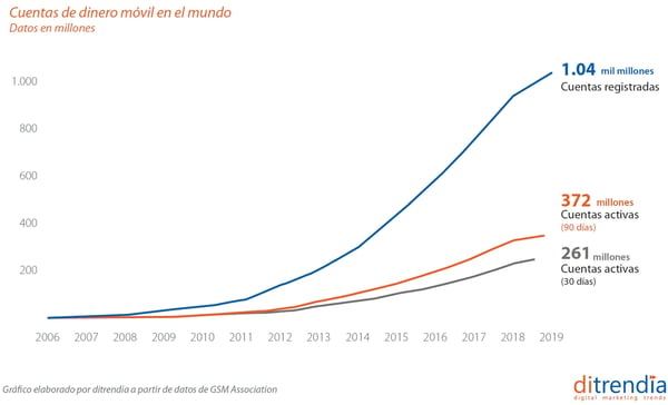 cuentas-dinero-movil-mundo-ditrendia