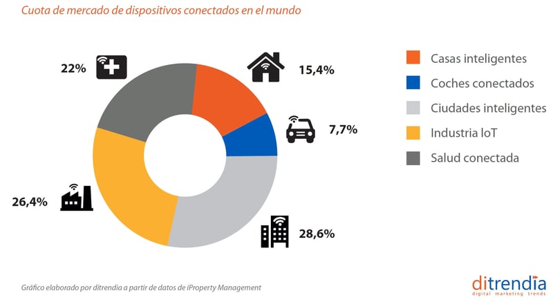 cuota-mercado-dispositivos-conectados-mundo-ditrendia