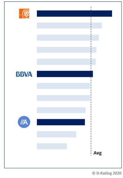 d-rating-banca-ranking-integración-phygital