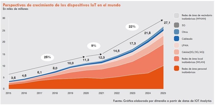 Perspectivas de crecimiento de los dispositivos IoT en el mundo