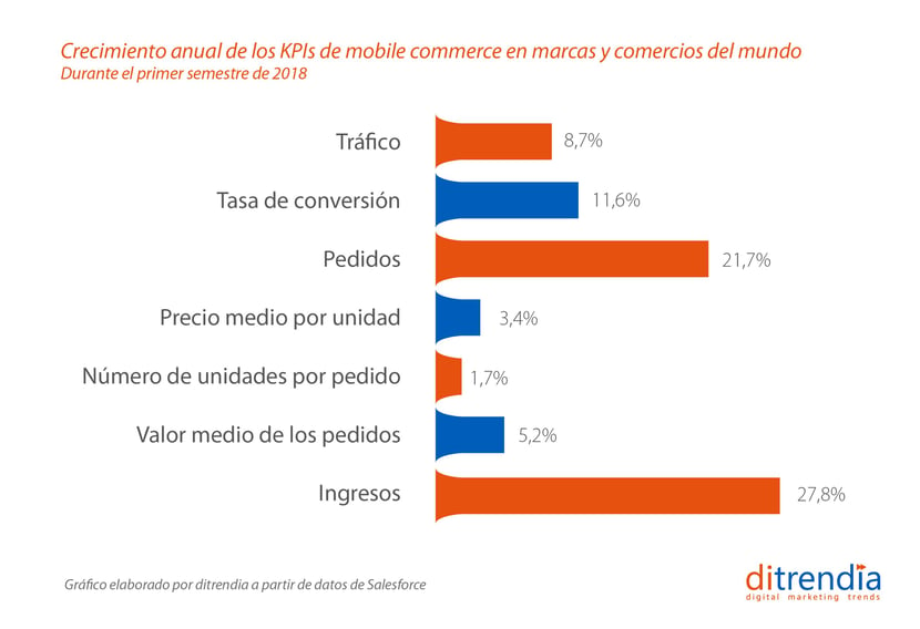 Crecimiento anual de los KPIs de mobile commerce en el mundo