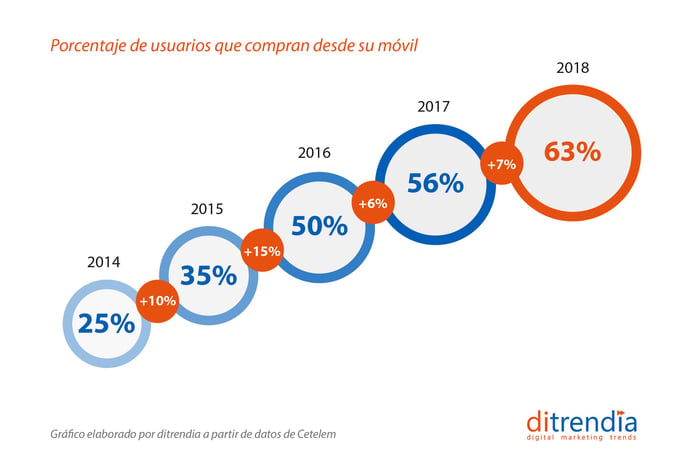 Porcentaje de usuarios que compran dessde el móvil en España