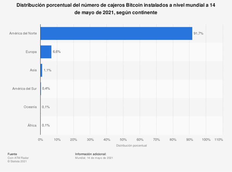 porcentaje-de-cajeros-bitcoin-instalados-a-nivel-global-por-continente-mayo-2021
