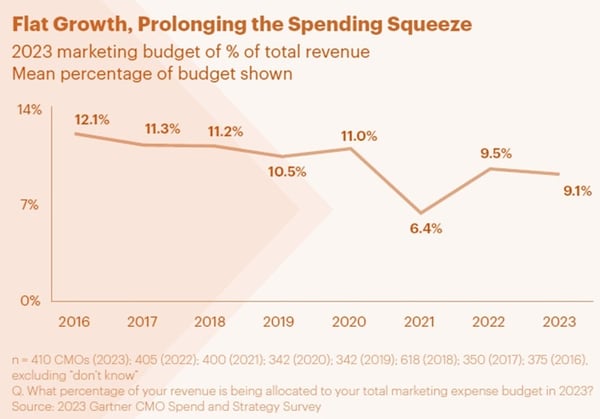 presupuesto-marketing-2016-2023