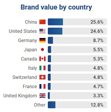 Valor de marca por países. Fuente: Brand Finance