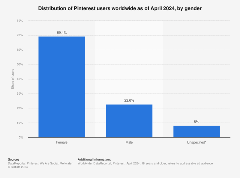statistic_id248168_pinterest_-distribution-of-global-audiences-2024-by-gender
