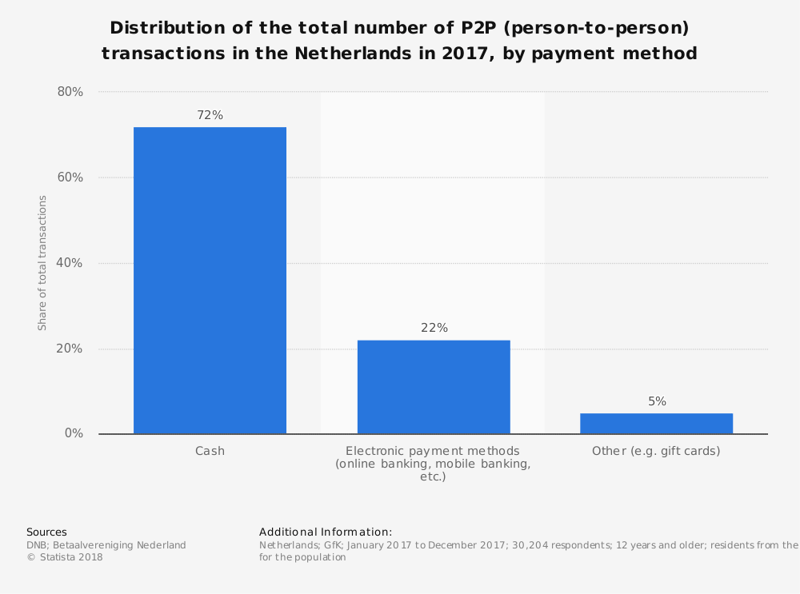 Transacciones P2P en los Países Bajos