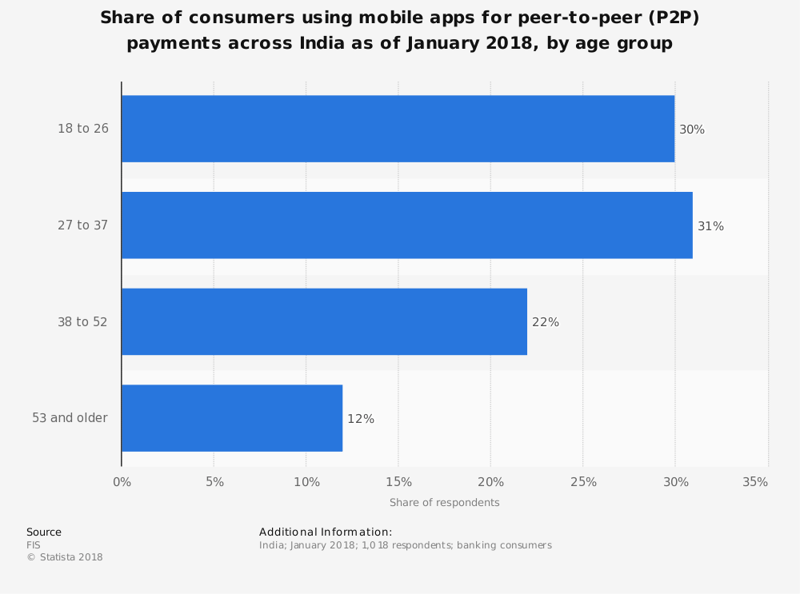 Pagos P2P en la India por franja de edad