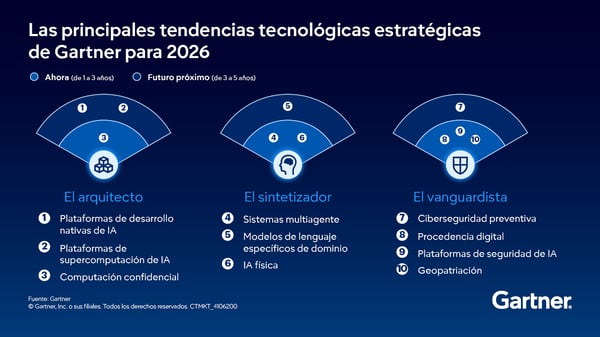 tendencias-tecnologicas-gartner-2026