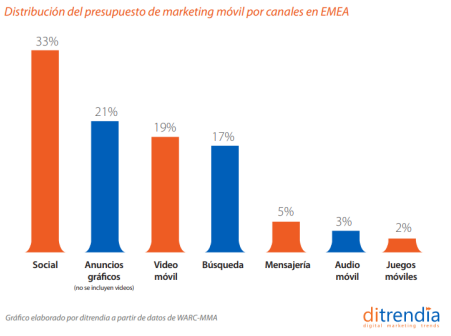 Distribución del presupuesto de marketing móvil por canales en la región de EMEA