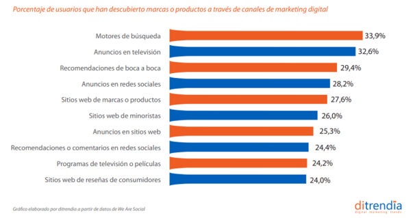 Porcentaje de usuarios que han descubierto marcas o productos a través de canales de marketing digital