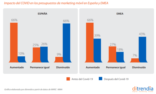 Impacto de lapandemia en los presupuestos de marketing móvil en España y en EMEA