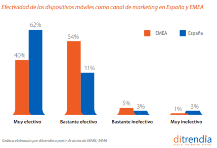 Efectividad del móvil como canal de marketing en España y en EMEA