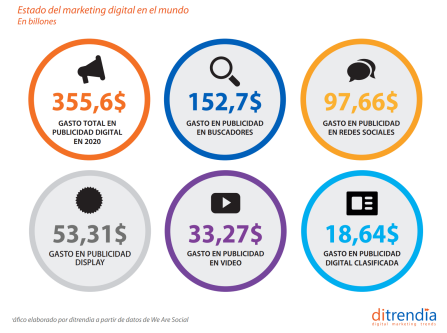 Estado del gasto en marketing digital en el mundo